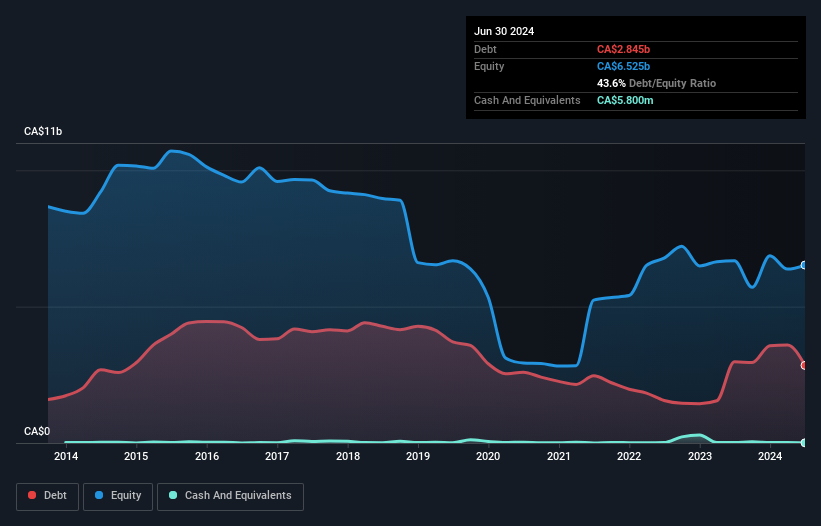 debt-equity-history-analysis