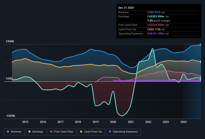 earnings-and-revenue-history