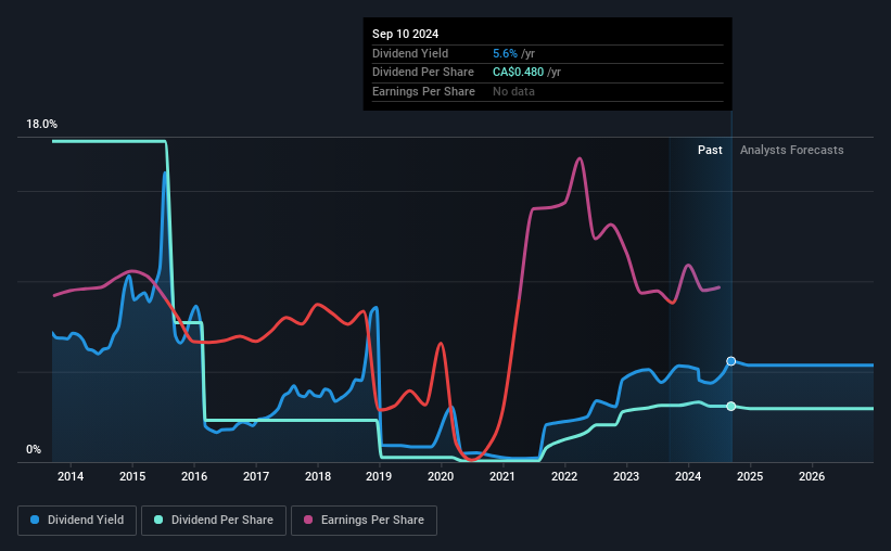historic-dividend