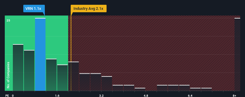 ps-multiple-vs-industry