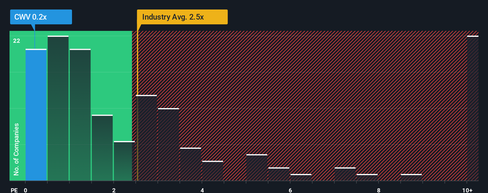 ps-multiple-vs-industry