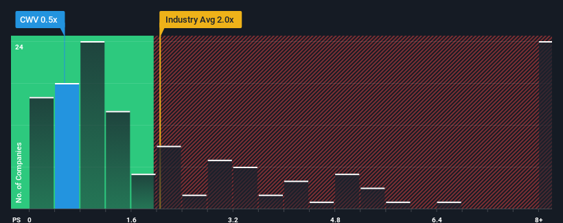 ps-multiple-vs-industry