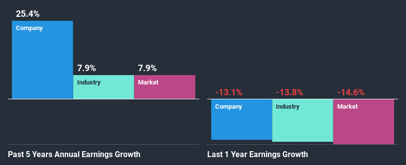 past-earnings-growth