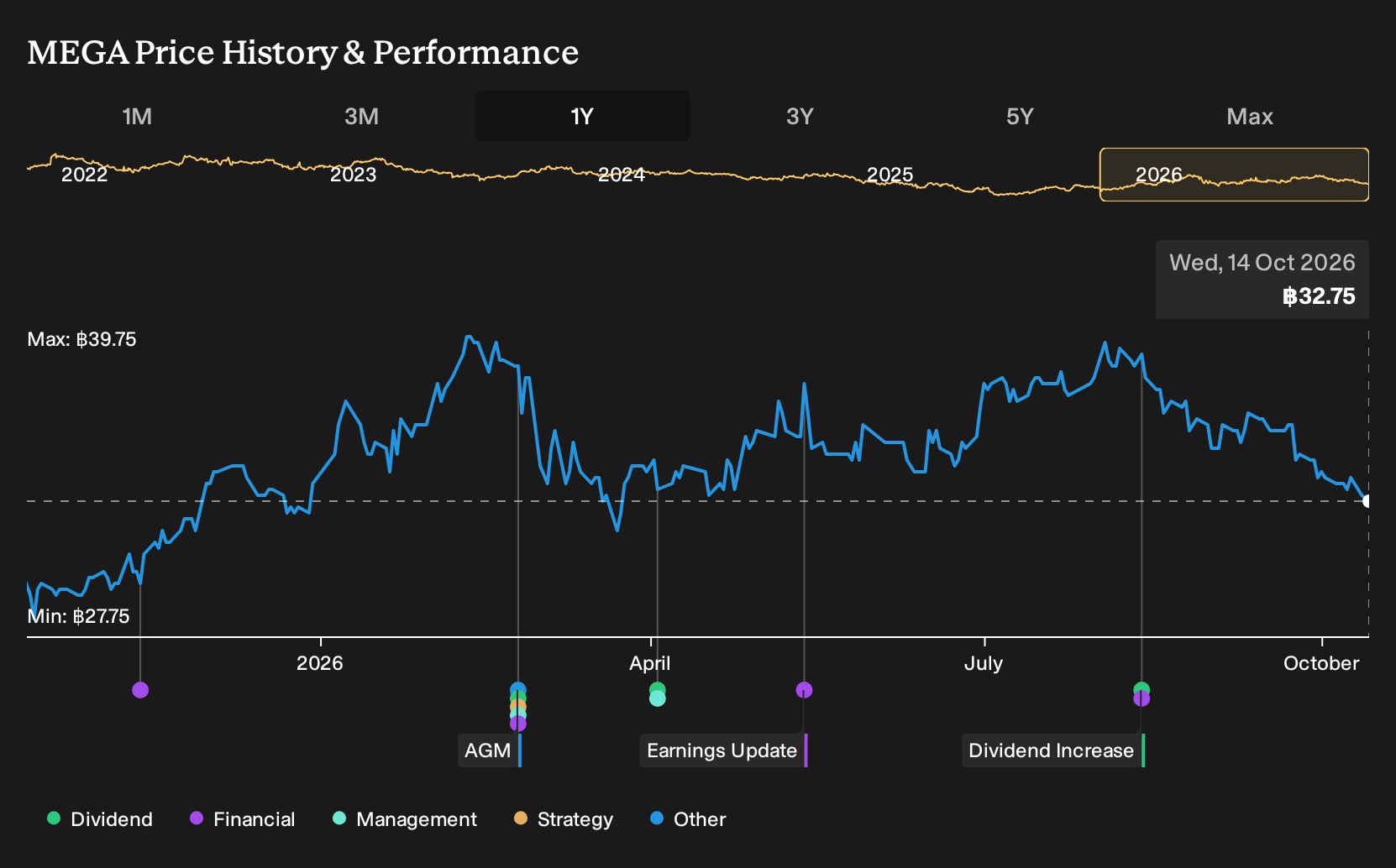 SET:MEGA 1-Year Stock Price Chart
