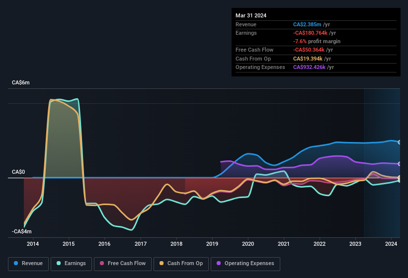 earnings-and-revenue-history