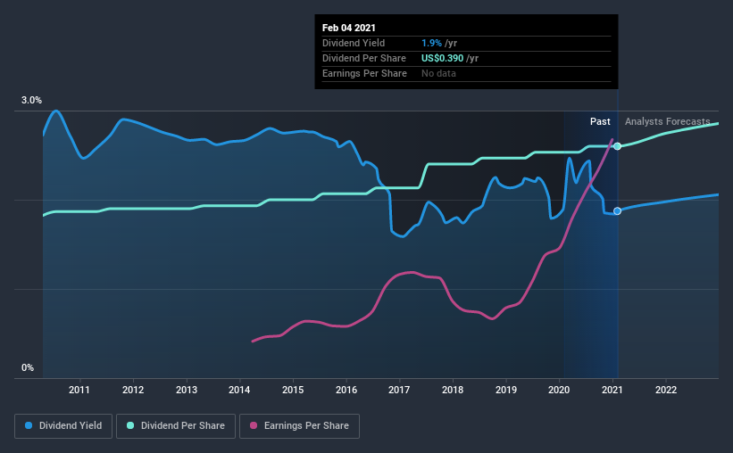 historic-dividend