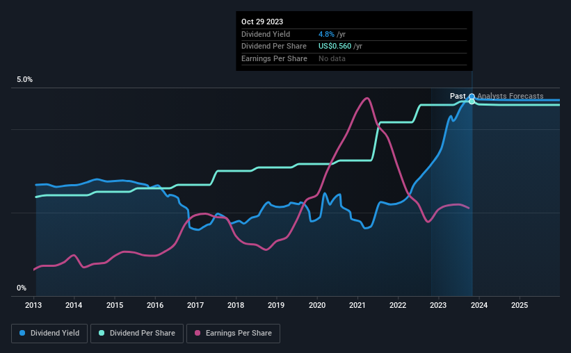 historic-dividend