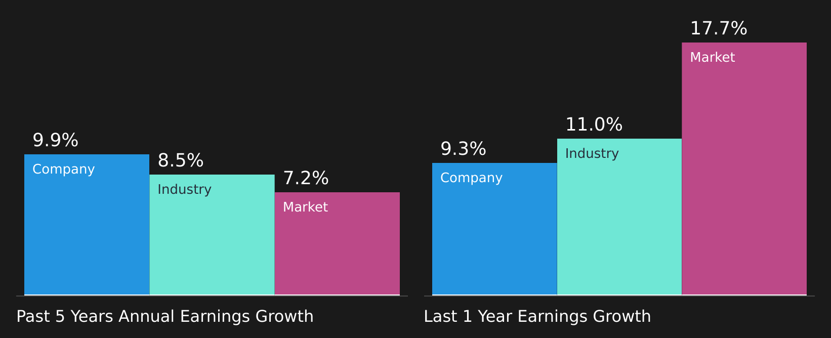 NYSE:ELS Past Earnings Growth as at Aug 2026