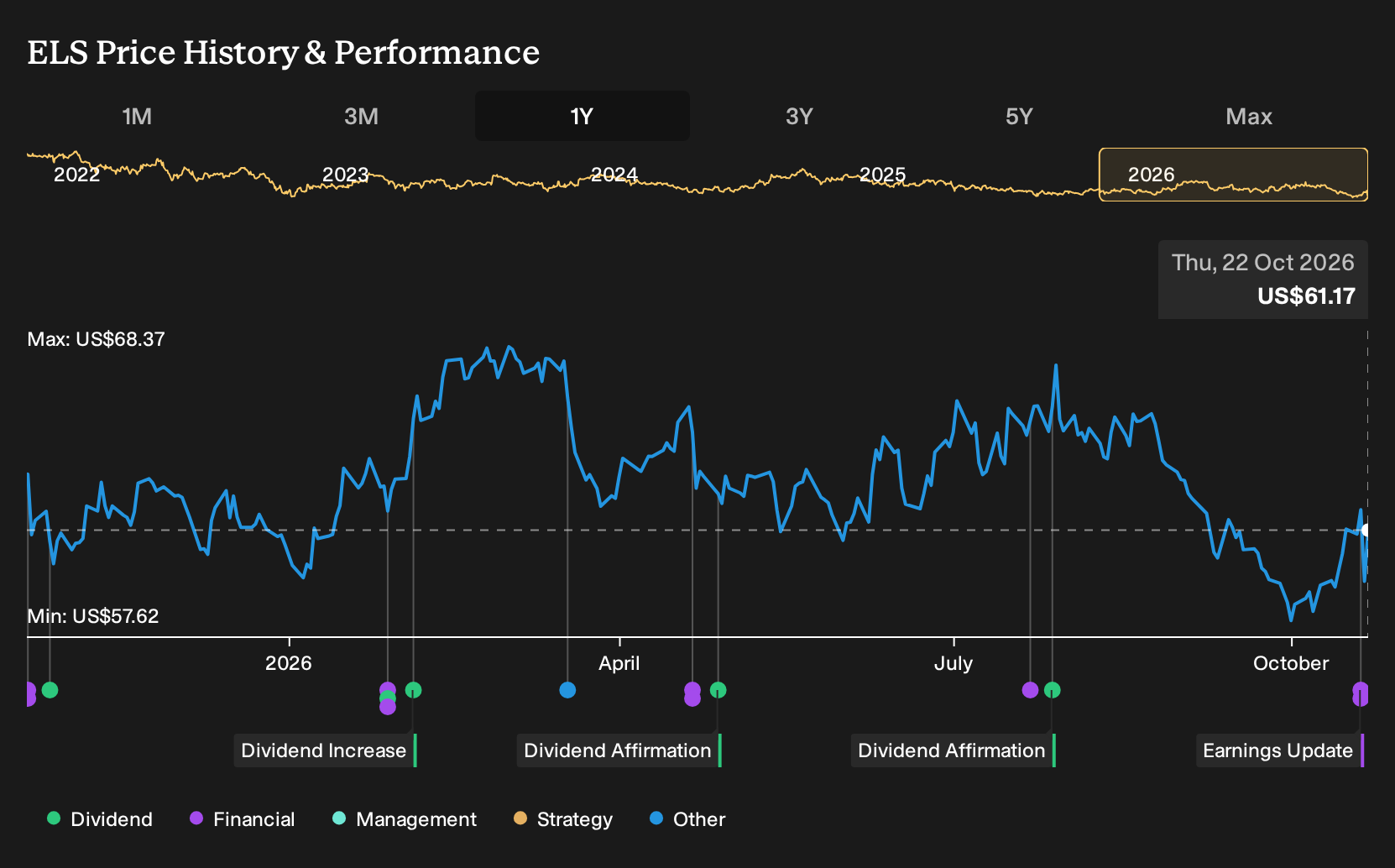 NYSE:ELS 1-Year Stock Price Chart