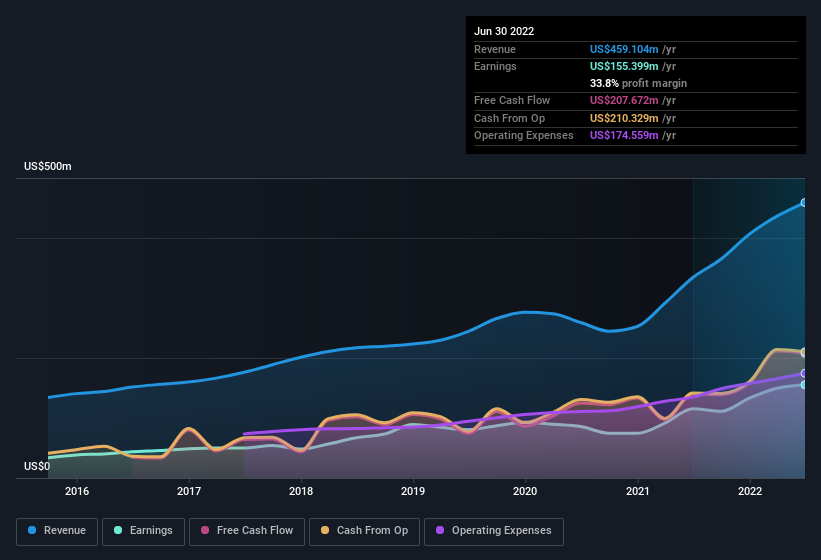 earnings-and-revenue-history