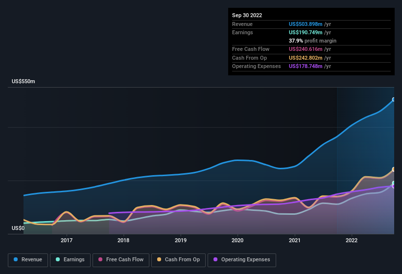 earnings-and-revenue-history