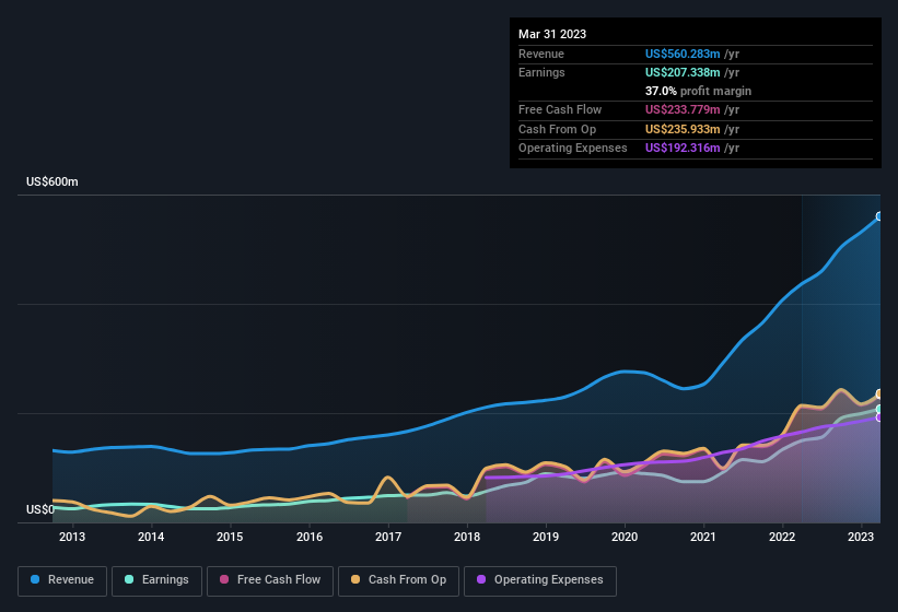 earnings-and-revenue-history