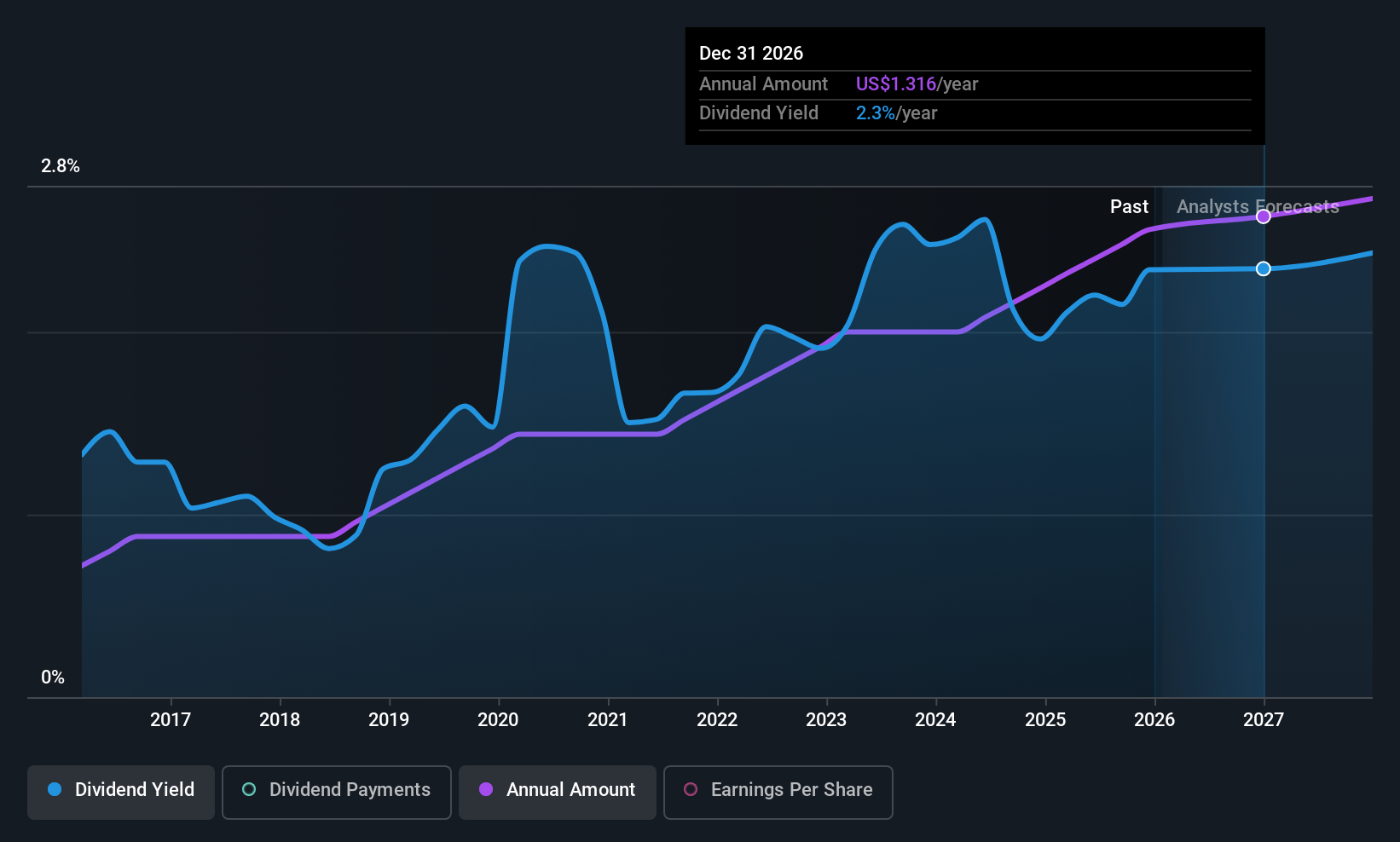 historic-dividend