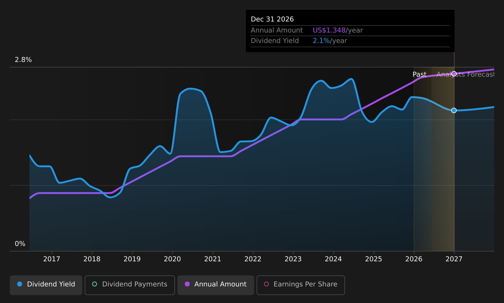 historic-dividend