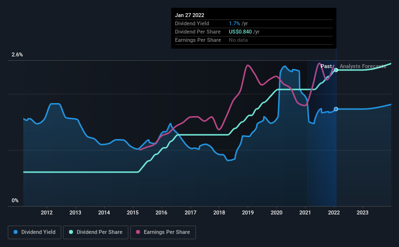 historic-dividend