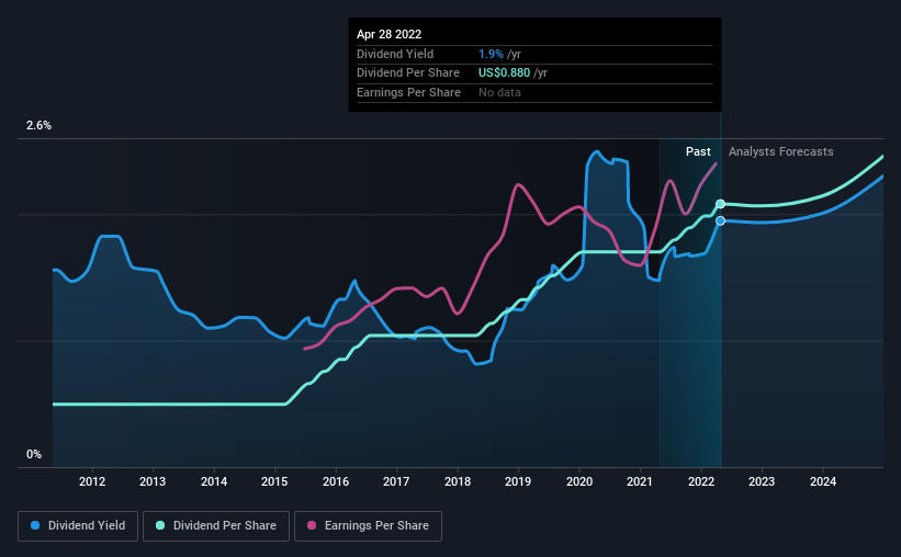 historic-dividend