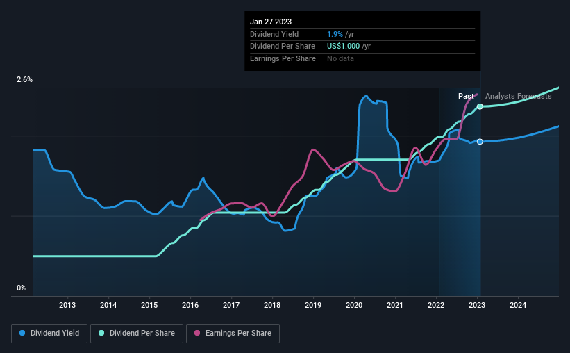 historic-dividend