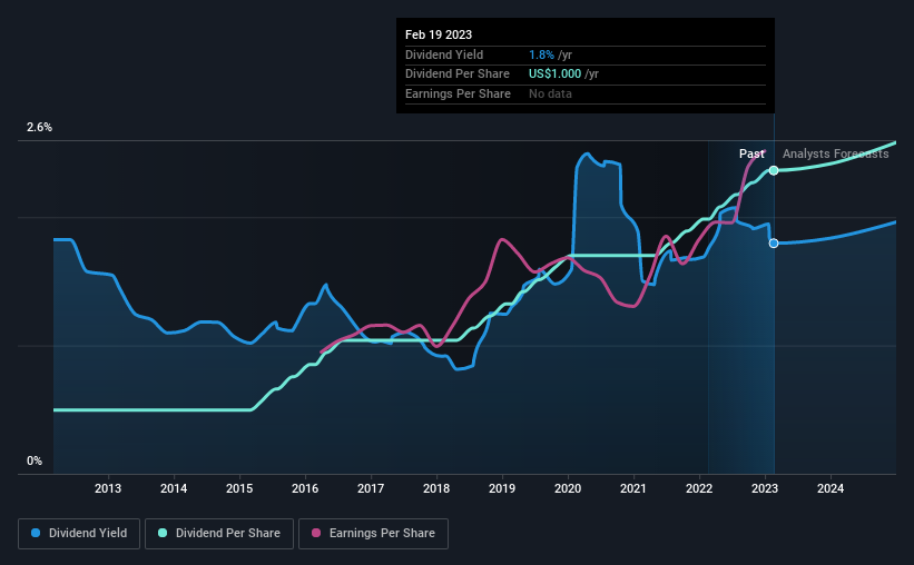 historic-dividend