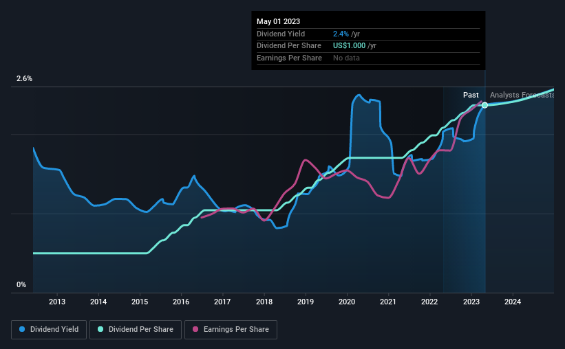 historic-dividend