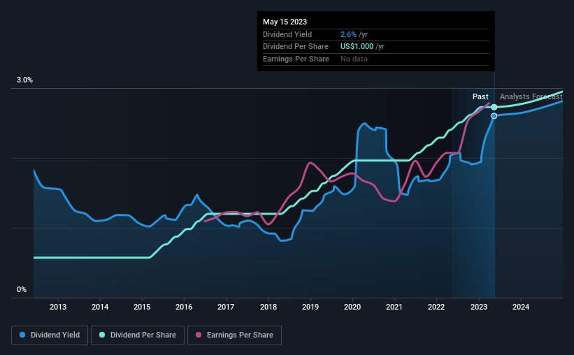 historic-dividend