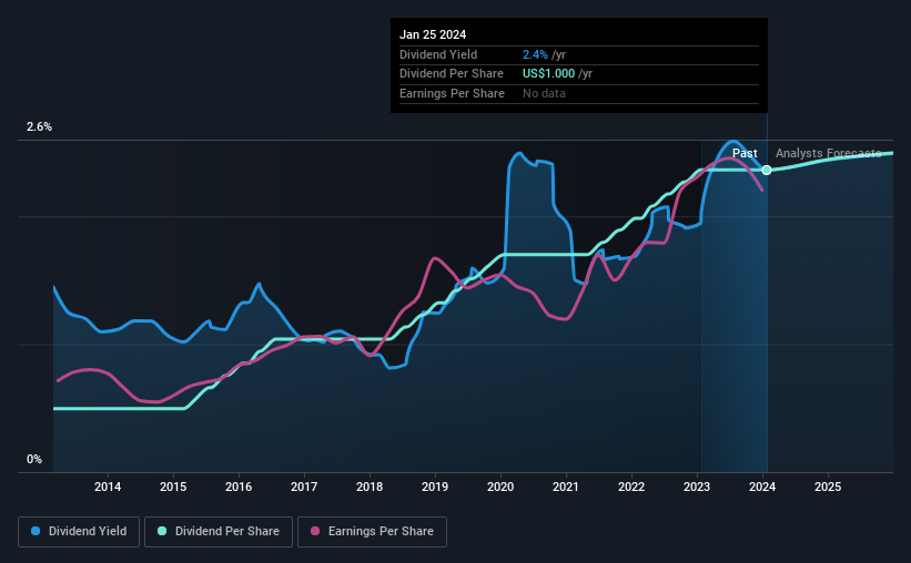 historic-dividend