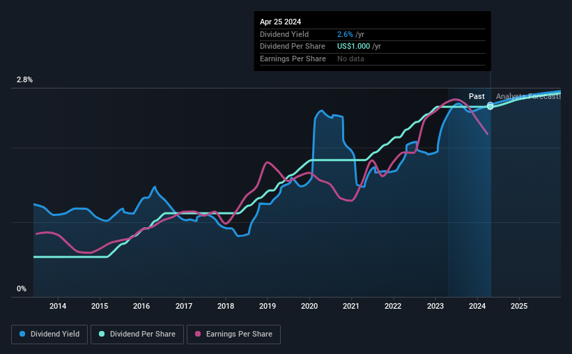 historic-dividend