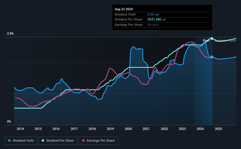 historical-dividend