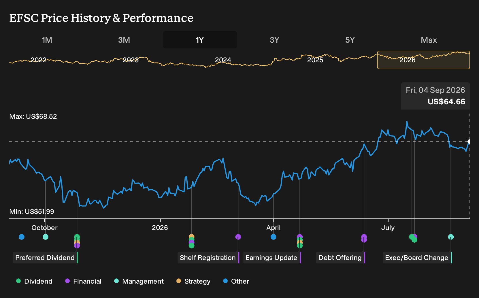 EFSC 1-Year Stock Price Chart