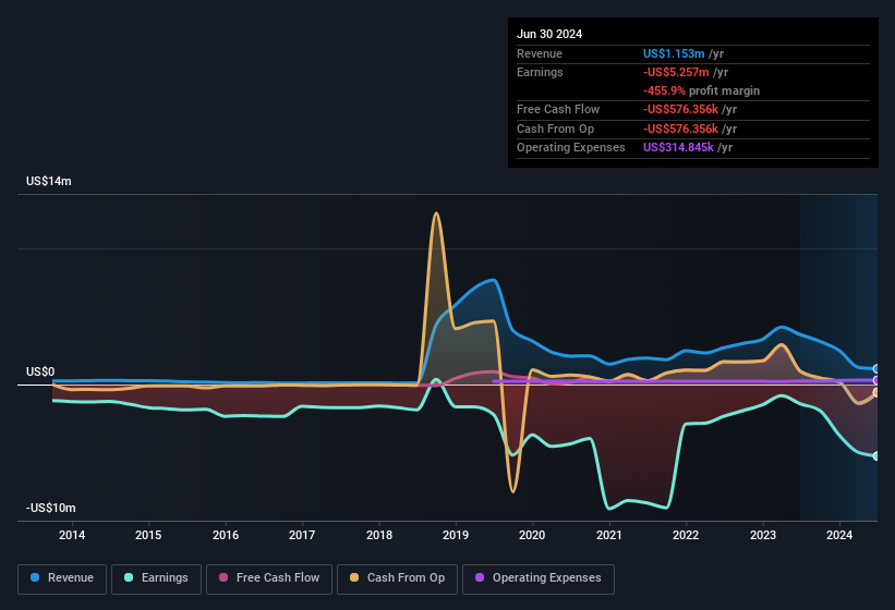 earnings-and-revenue-history