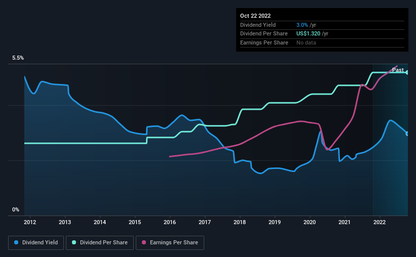 historic-dividend