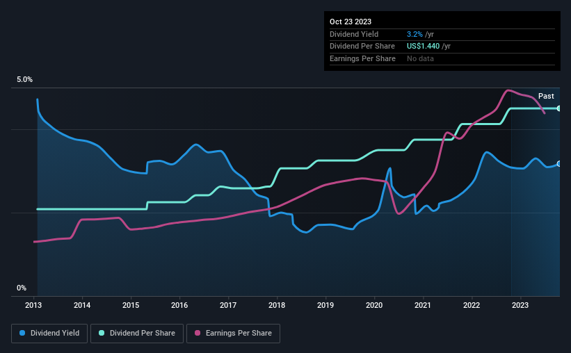 historic-dividend