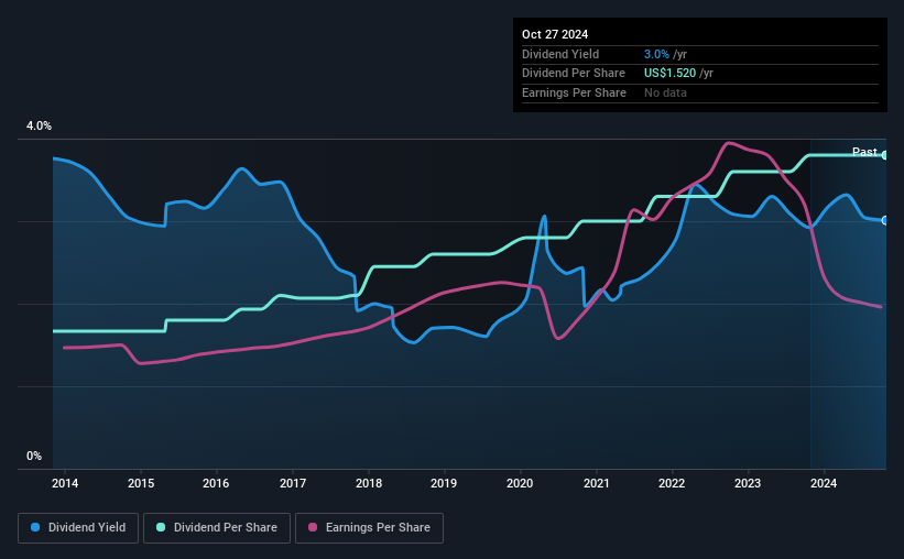 historic-dividend