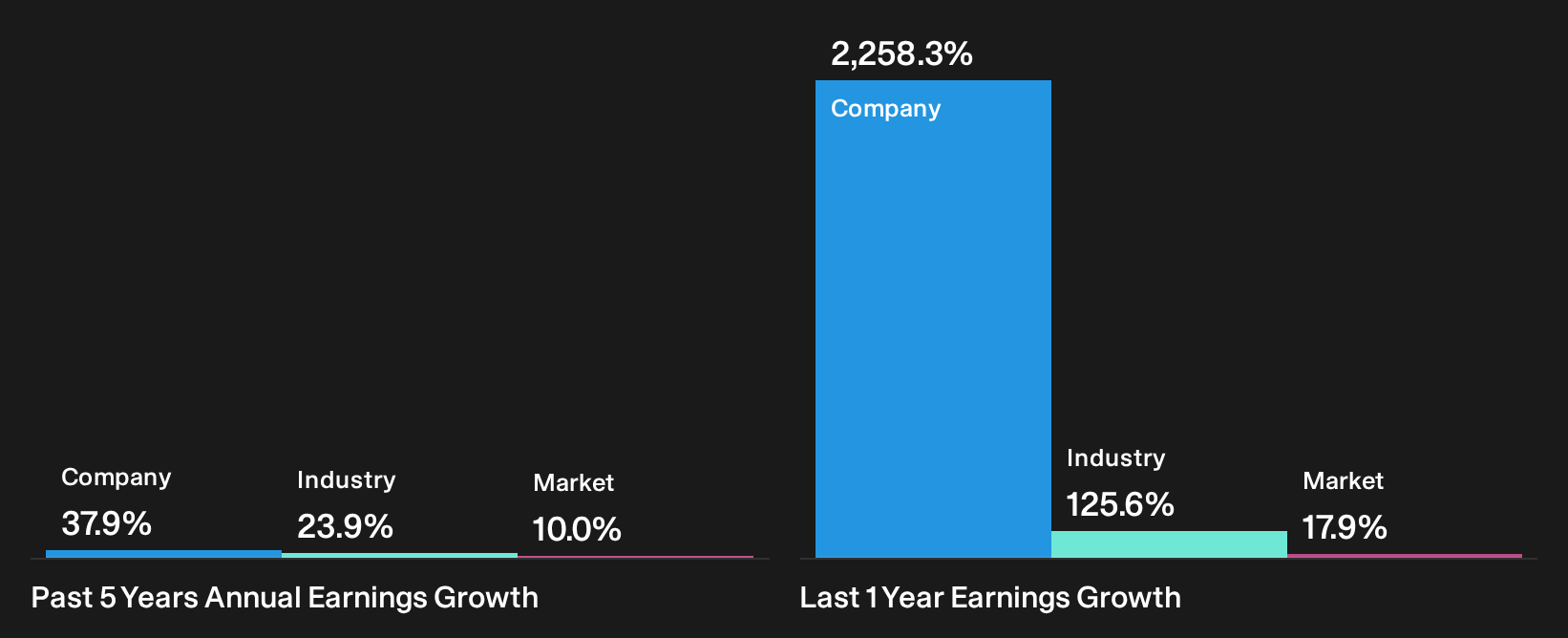 TSX:AG Past Earnings Growth as at Oct 2026