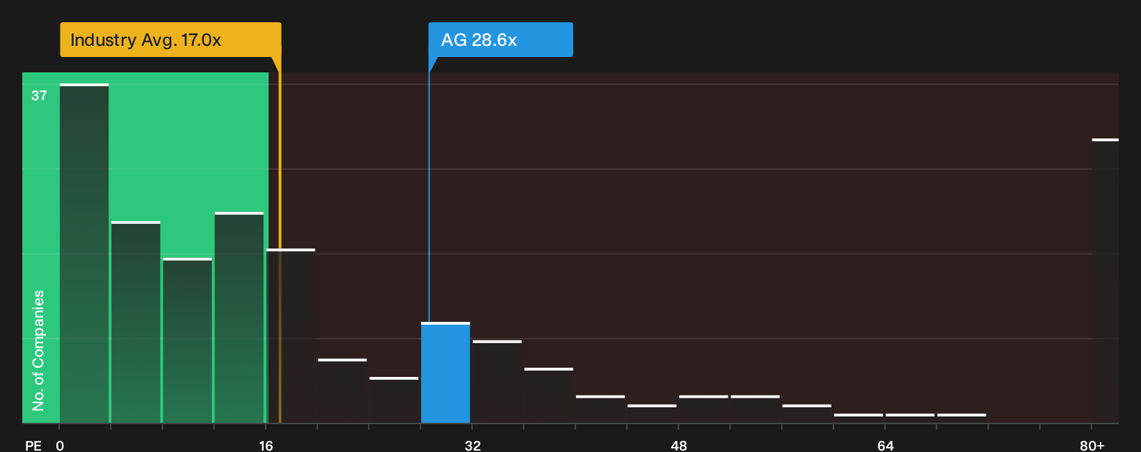 TSX:AG P/E Ratio as at Sep 2026