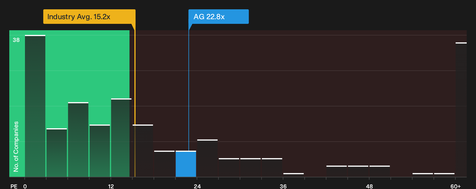TSX:AG P/E Ratio as at Oct 2026