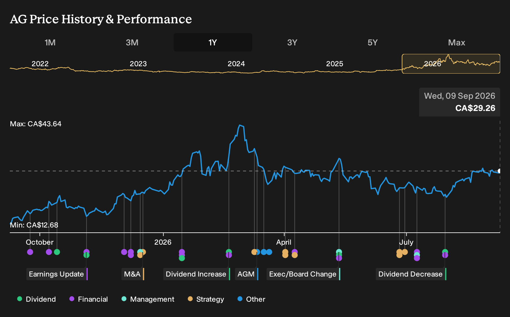 TSX:AG 1-Year Stock Price Chart
