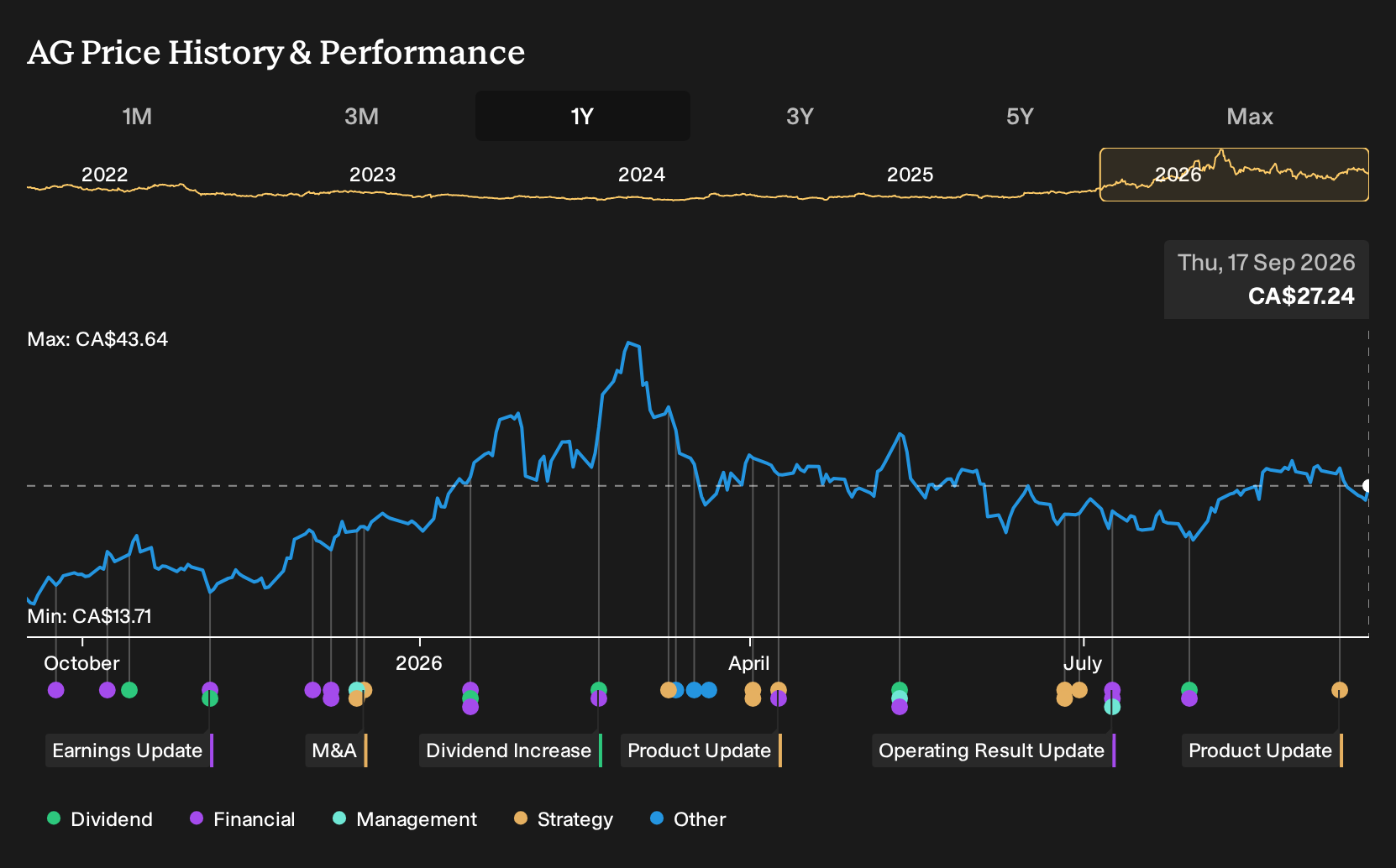 TSX:AG 1-Year Stock Price Chart