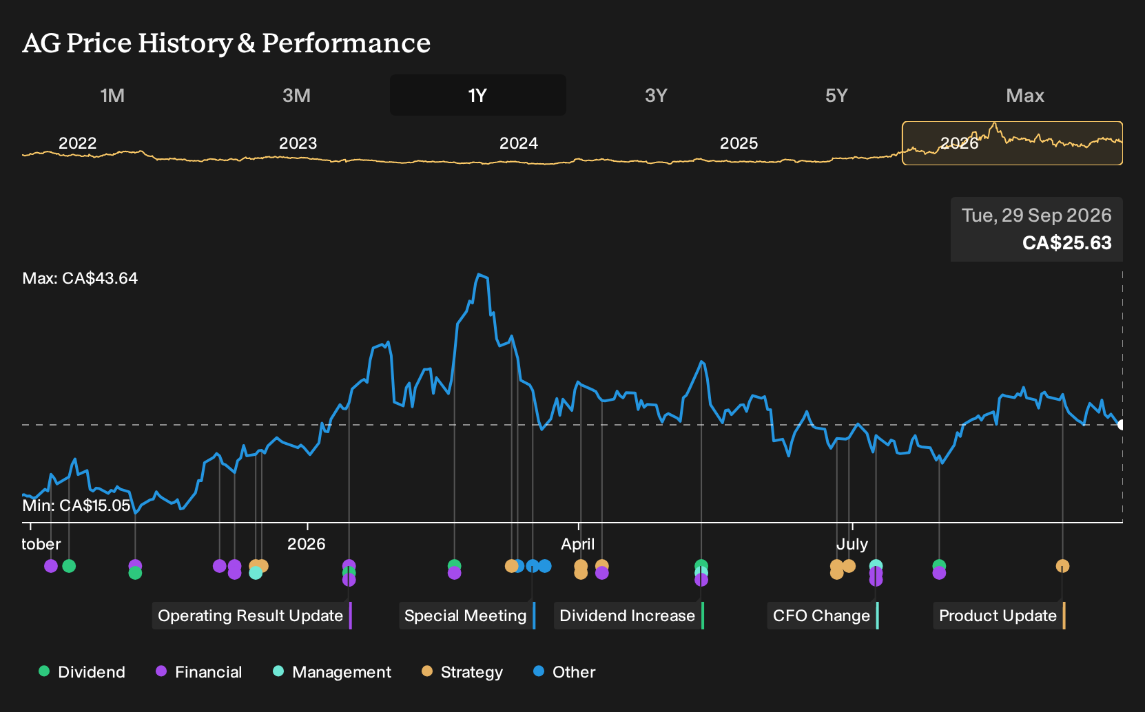 TSX:AG 1-Year Stock Price Chart