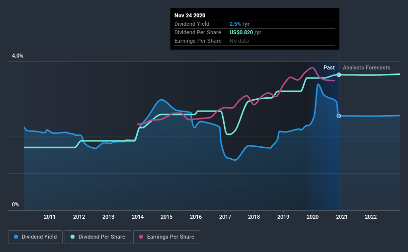 historic-dividend