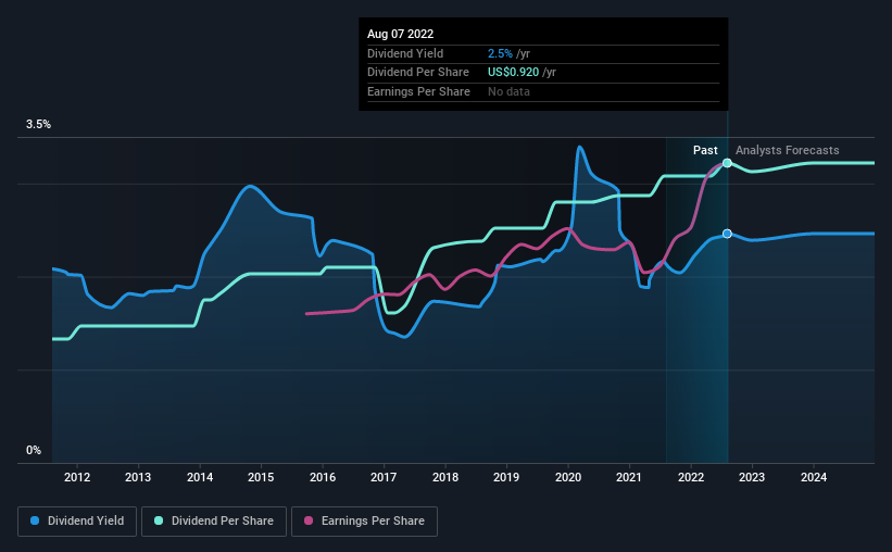 historic-dividend