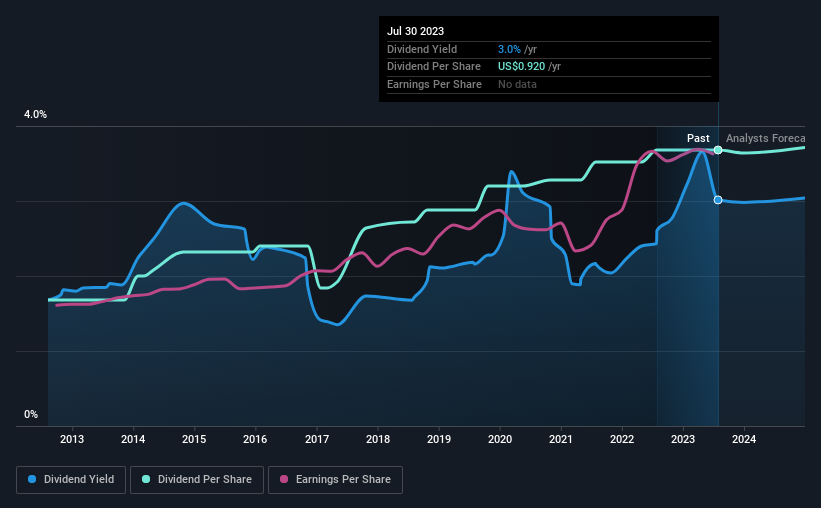 historic-dividend