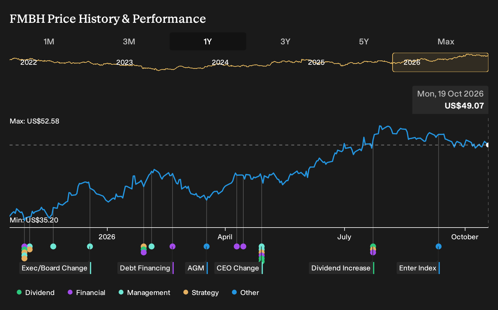 NasdaqGM:FMBH 1-Year Stock Price Chart