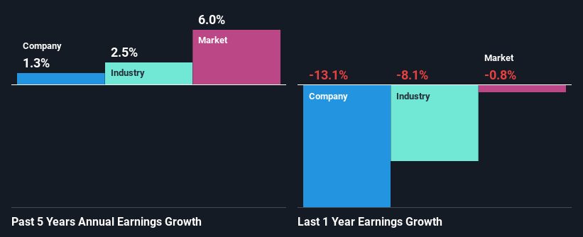 past-earnings-growth