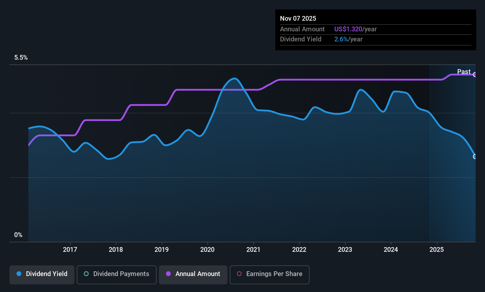 historic-dividend
