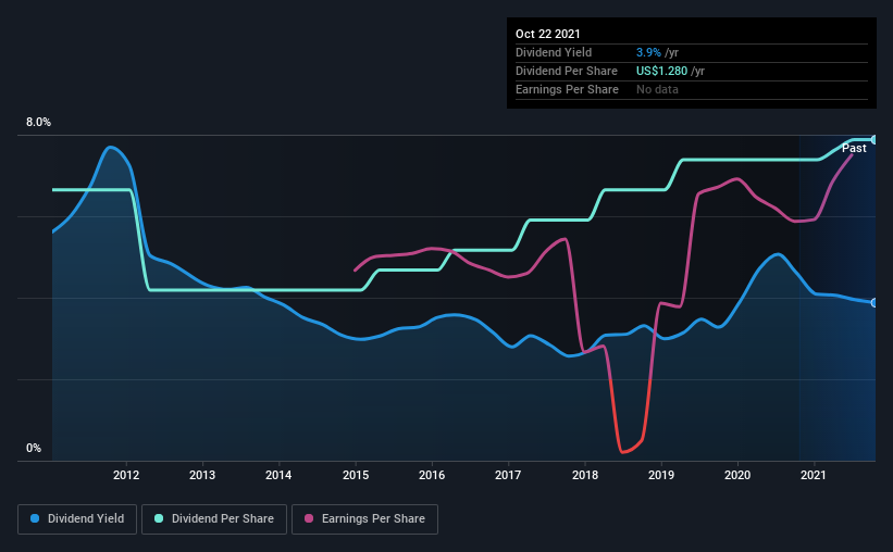 historic-dividend