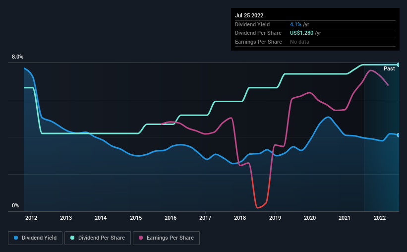 historic-dividend