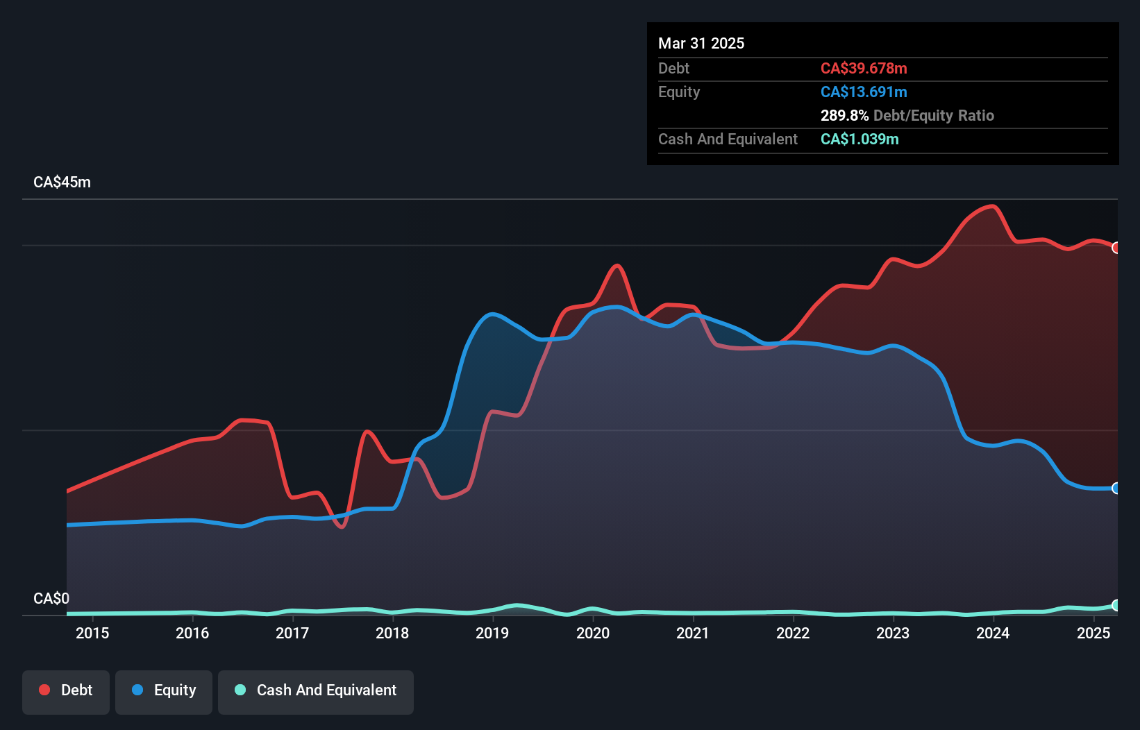 debt-equity-history-analysis