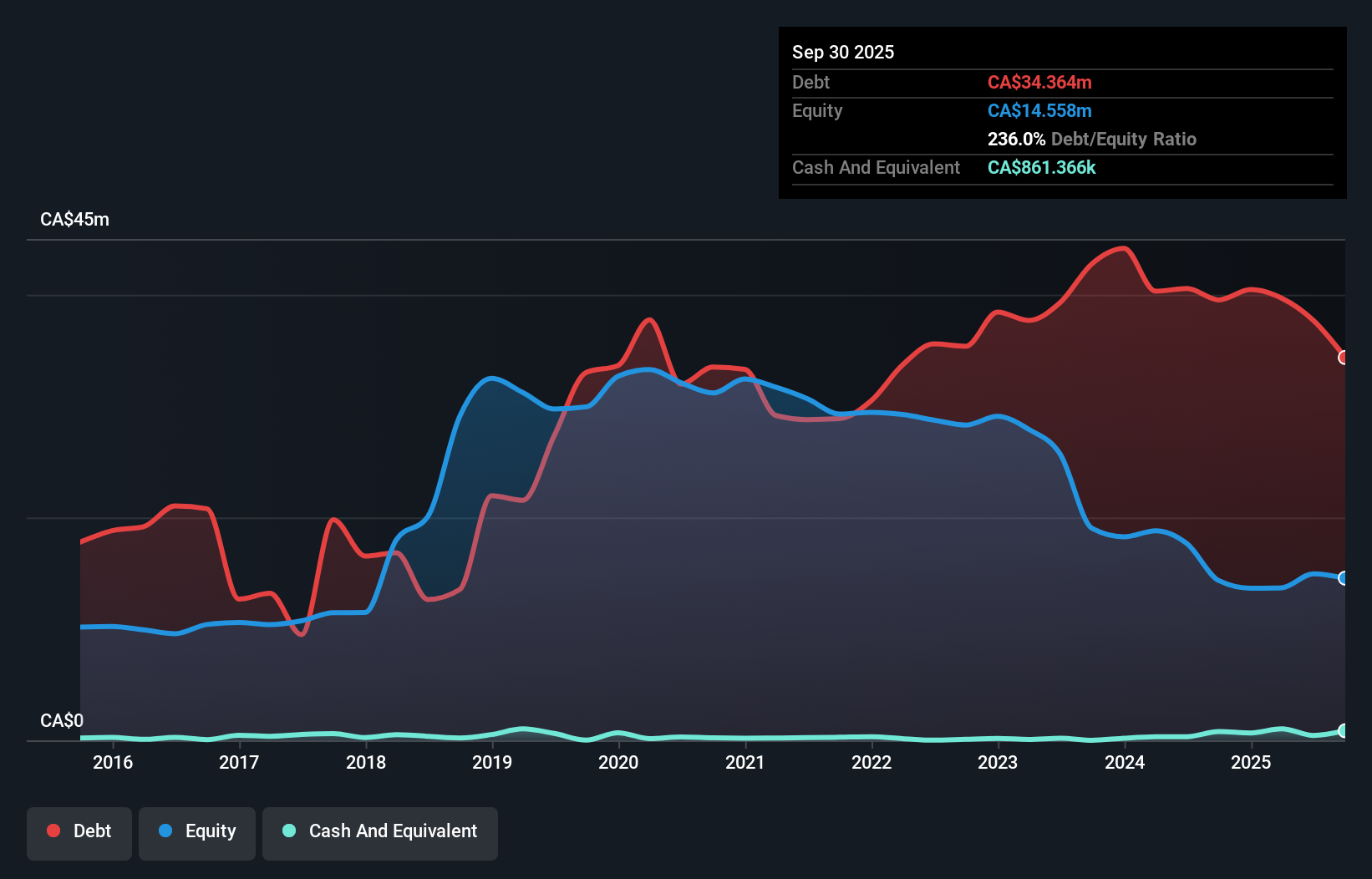 debt-equity-history-analysis