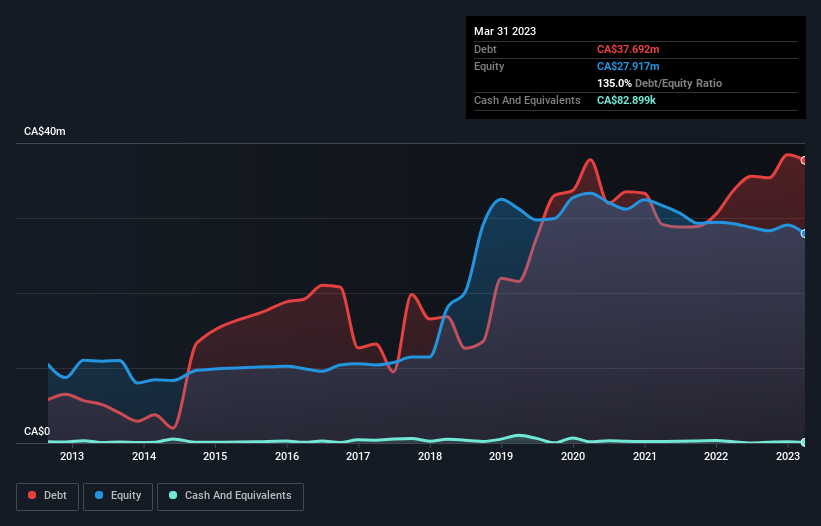 debt-equity-history-analysis