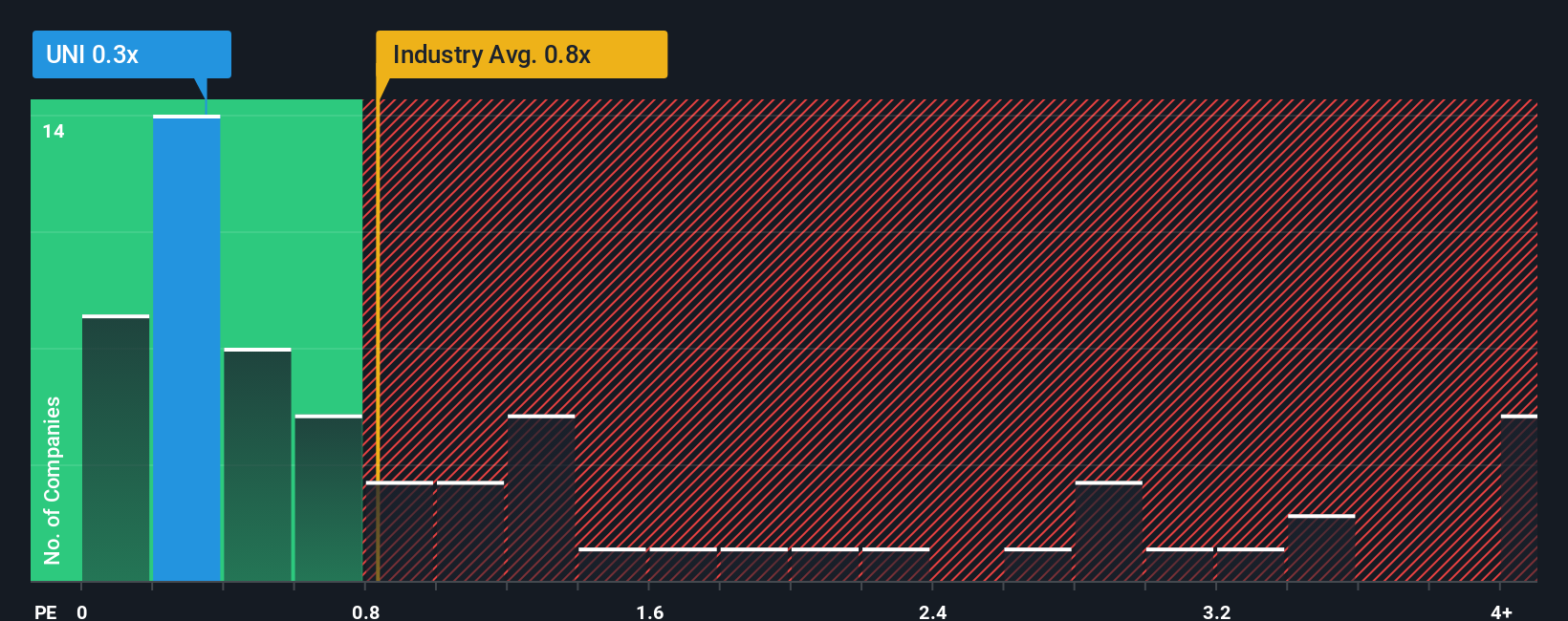 ps-multiple-vs-industry